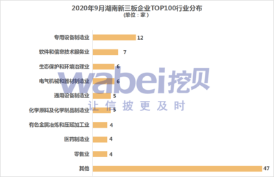 2020年9月湖南新三板企业市值TOP100上榜门槛0.54亿元